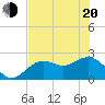 Ballast Point tide chart for Monday, June 20, 2022