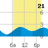 Ballast Point tide chart for Tuesday, June 21, 2022