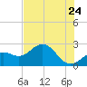 Ballast Point tide chart for Friday, June 24, 2022