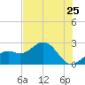 Ballast Point tide chart for Saturday, June 25, 2022