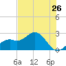 Ballast Point tide chart for Sunday, June 26, 2022