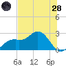 Ballast Point tide chart for Tuesday, June 28, 2022