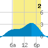 Ballast Point tide chart for Thursday, June 2, 2022