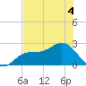 Ballast Point tide chart for Saturday, June 4, 2022