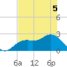 Ballast Point tide chart for Sunday, June 5, 2022