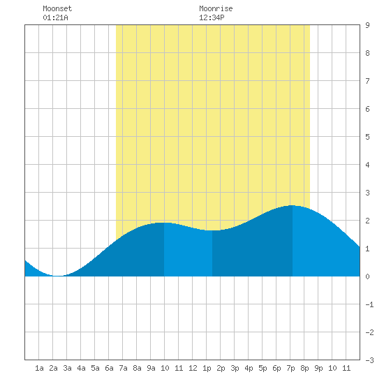 Ballast Point tide chart for Monday, June 6, 2022