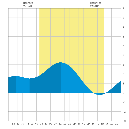 Ballast Point tide chart for Sunday, July 10, 2022