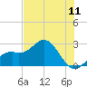Ballast Point tide chart for Monday, July 11, 2022