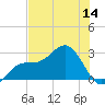 Ballast Point tide chart for Thursday, July 14, 2022