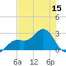 Ballast Point tide chart for Friday, July 15, 2022