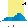 Ballast Point tide chart for Saturday, July 16, 2022
