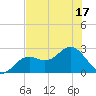 Ballast Point tide chart for Sunday, July 17, 2022