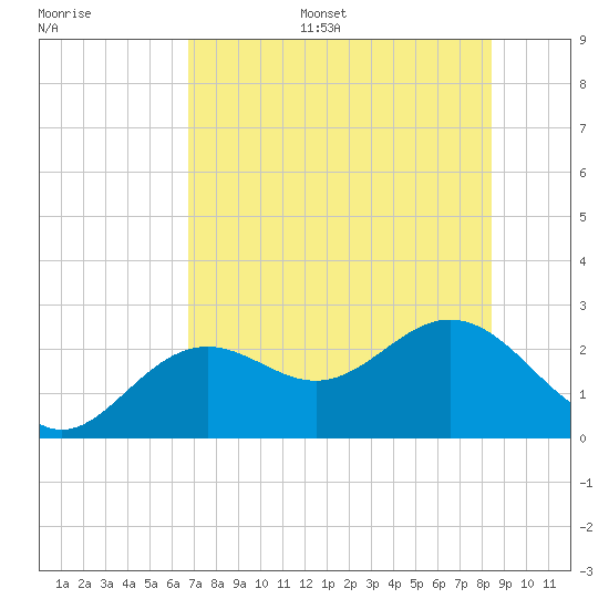 Ballast Point tide chart for Monday, July 18, 2022