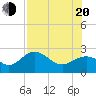 Ballast Point tide chart for Wednesday, July 20, 2022