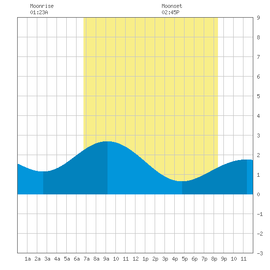 Ballast Point tide chart for Thursday, July 21, 2022