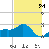 Ballast Point tide chart for Sunday, July 24, 2022