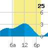 Ballast Point tide chart for Monday, July 25, 2022