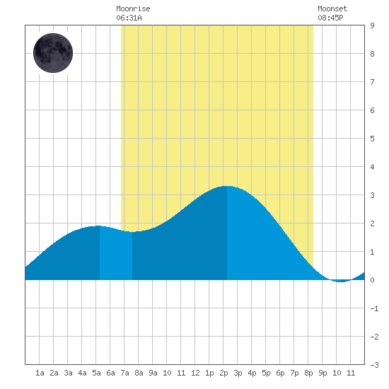 Ballast Point tide chart for Thursday, July 28, 2022