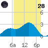 Ballast Point tide chart for Thursday, July 28, 2022