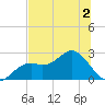 Ballast Point tide chart for Saturday, July 2, 2022