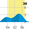 Ballast Point tide chart for Saturday, July 30, 2022