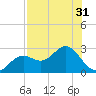 Ballast Point tide chart for Sunday, July 31, 2022