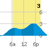 Ballast Point tide chart for Sunday, July 3, 2022