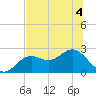 Ballast Point tide chart for Monday, July 4, 2022