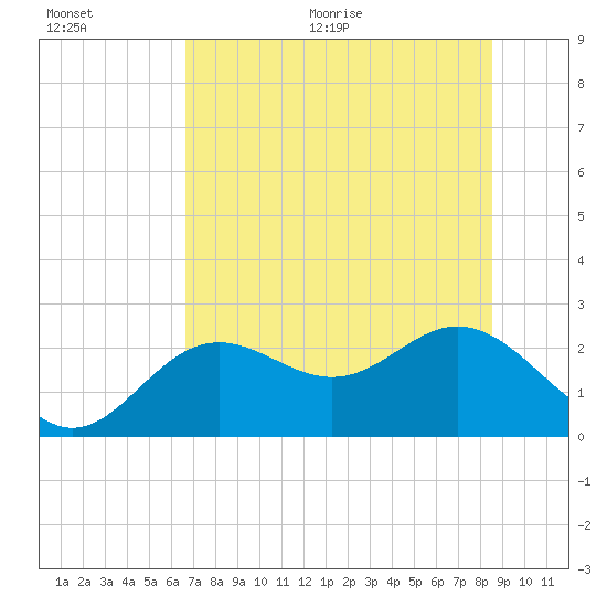 Ballast Point tide chart for Tuesday, July 5, 2022
