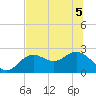 Ballast Point tide chart for Tuesday, July 5, 2022