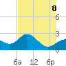 Ballast Point tide chart for Friday, July 8, 2022