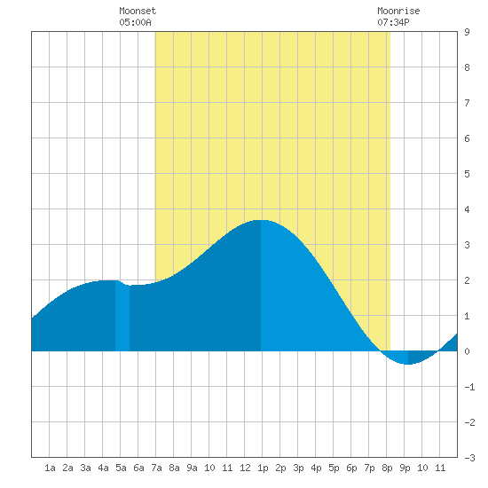 Ballast Point tide chart for Wednesday, August 10, 2022
