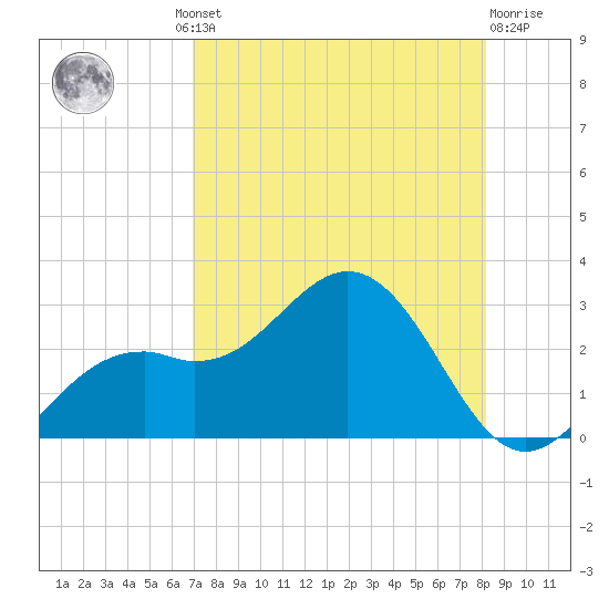 Ballast Point tide chart for Thursday, August 11, 2022