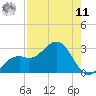 Ballast Point tide chart for Thursday, August 11, 2022