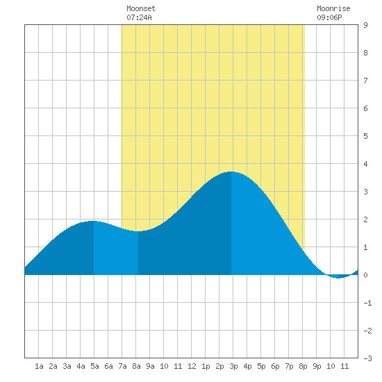 Ballast Point tide chart for Friday, August 12, 2022