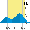 Ballast Point tide chart for Saturday, August 13, 2022
