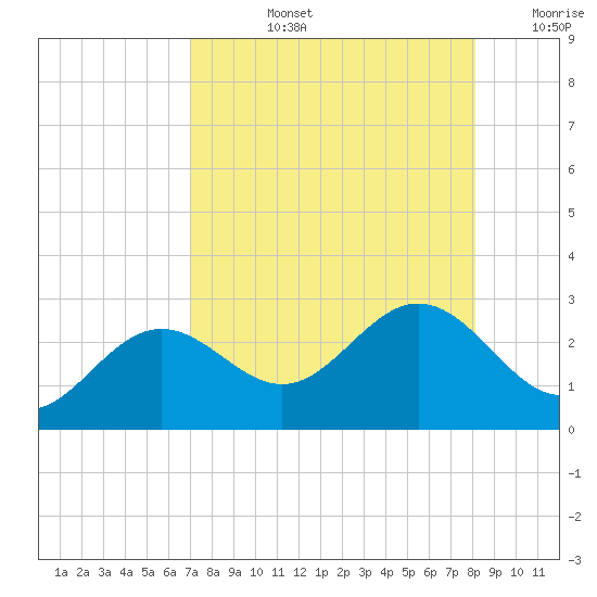 Ballast Point tide chart for Monday, August 15, 2022