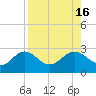 Ballast Point tide chart for Tuesday, August 16, 2022