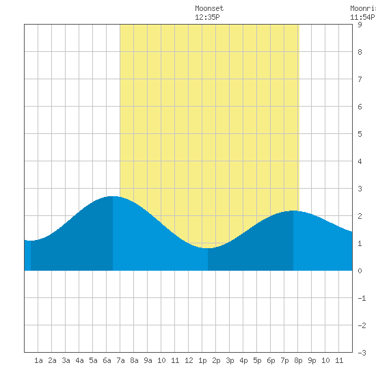 Ballast Point tide chart for Wednesday, August 17, 2022