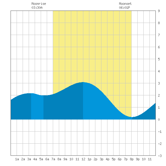 Ballast Point tide chart for Tuesday, August 23, 2022