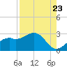 Ballast Point tide chart for Tuesday, August 23, 2022