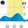 Ballast Point tide chart for Saturday, August 27, 2022