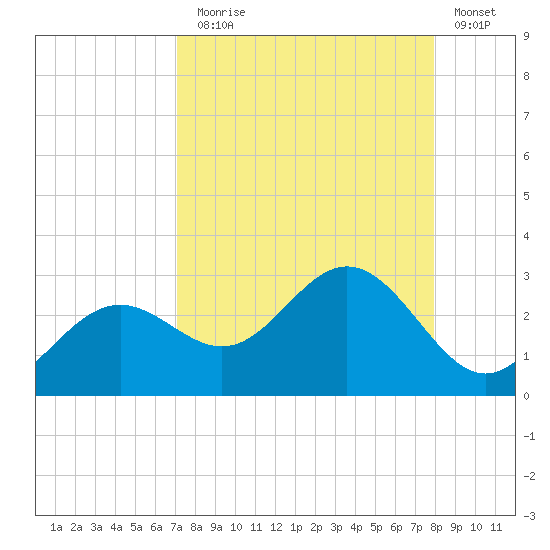 Ballast Point tide chart for Sunday, August 28, 2022
