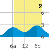 Ballast Point tide chart for Tuesday, August 2, 2022