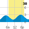 Ballast Point tide chart for Tuesday, August 30, 2022