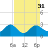 Ballast Point tide chart for Wednesday, August 31, 2022