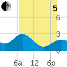 Ballast Point tide chart for Friday, August 5, 2022