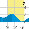 Ballast Point tide chart for Sunday, August 7, 2022