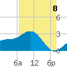 Ballast Point tide chart for Monday, August 8, 2022