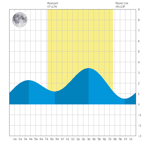 Ballast Point tide chart for Saturday, September 10, 2022